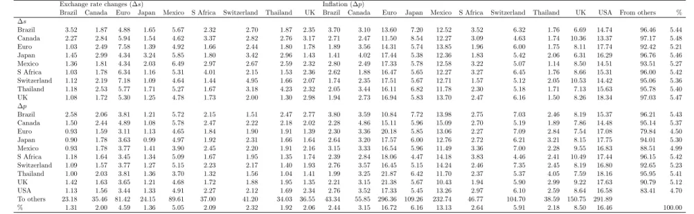 Table 7: Panel analysis of spillover (PPI): Overall