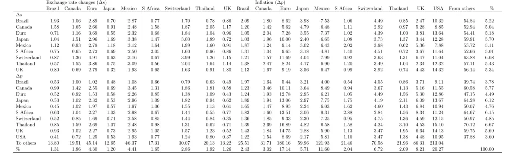Table 8: Panel and frequency analysis of spillover (PPI): High frequency