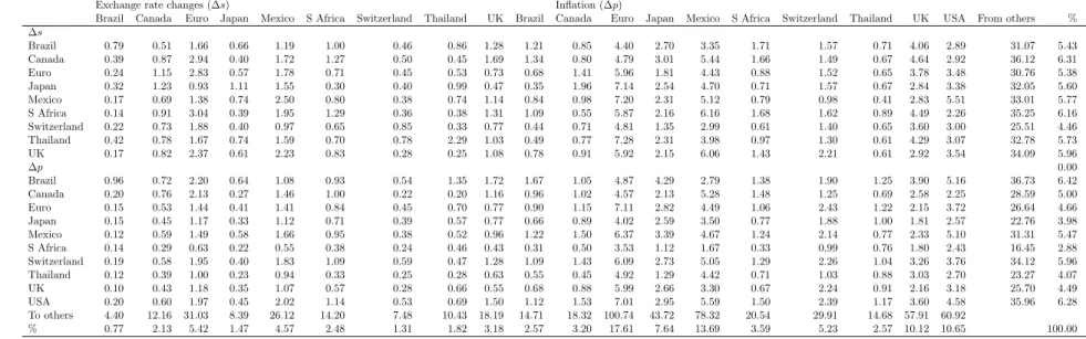 Table 9: Panel and frequency analysis of spillover (PPI): Medium frequency
