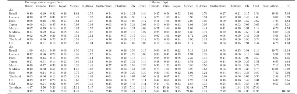 Table 10: Panel and frequency analysis of spillover (PPI): Low frequency