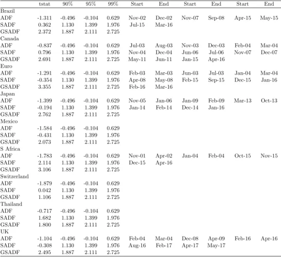 Table 11: Crisis periods