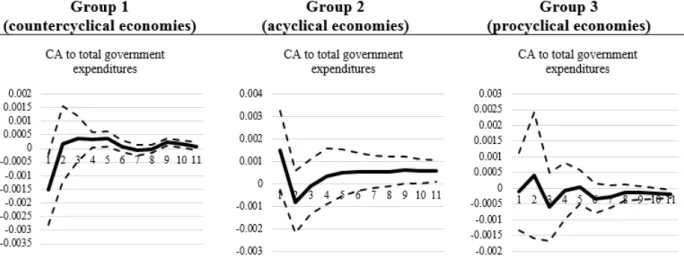 FIGURE 2: Median response of the current account to one unit composite shocks by fiscal cyclicality groups with bootstrap confidence intervals based on 100 repetitions (aggregate fiscal data)
