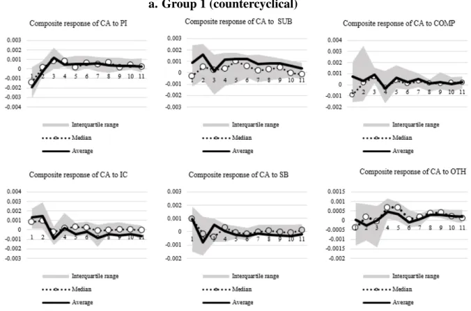 FIGURE 4: Quartile impulse responses of the current account to a one-unit composite shock to disaggregate government expenditures (by fiscal cyclicality group)