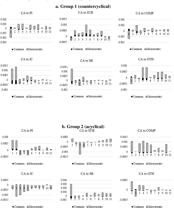 FIGURE 5: Decomposition of the median composite response of the current account to a one-unit composite shock to disaggregate government expenditures between common and idiosyncratic responses (by fiscal cyclicality group)