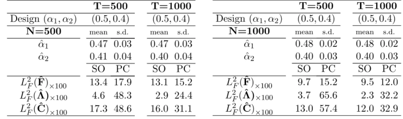 Table 3: Performance of the SOFAR (SO) and PC estimators for approximate factor models with two factor components with (α 1 , α 2 ) = (0.5, 0.4)