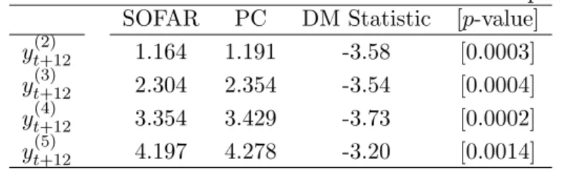 Table 4: Mean absolute forecast errors and DM forecast comparison test SOFAR PC DM Statistic [p-value]