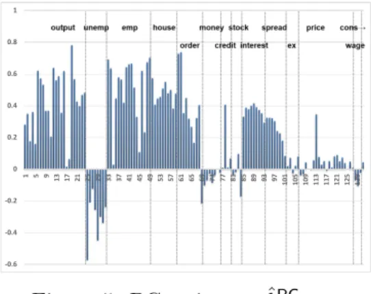 Figure 4: R 2 for regression of x it on ˆ f t1 PC