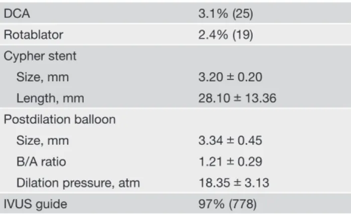 Table 4    In hospital clinical result ( n  = 551).