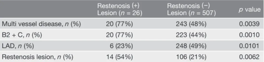 Table 9    Comparison of procedural characteristics between the SES restenosis group 