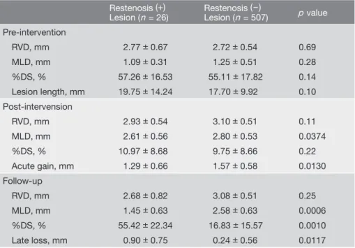 Table 10    Comparison of angiographic characteristics between the SES restenosis 