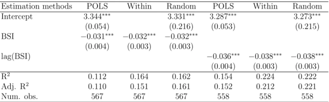 Table 2: Panel estimations for unemployment rates