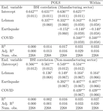 Table 4: Regional correlation during crises II