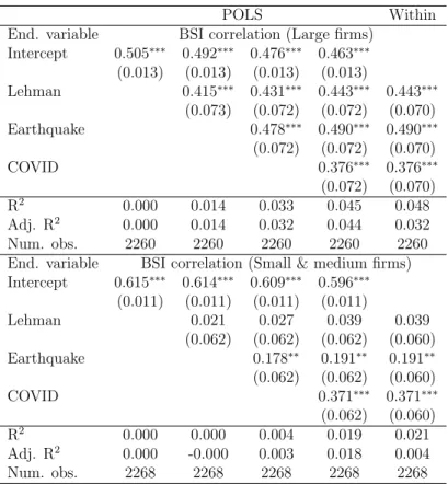 Table 5: Regional correlation during crises III