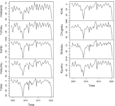 Figure 2: Business Survey Index