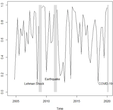 Figure 3: Regional correlation