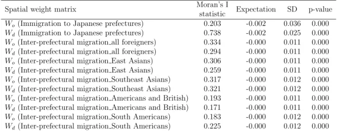 Table 2: Moran’s I tests for migration flows