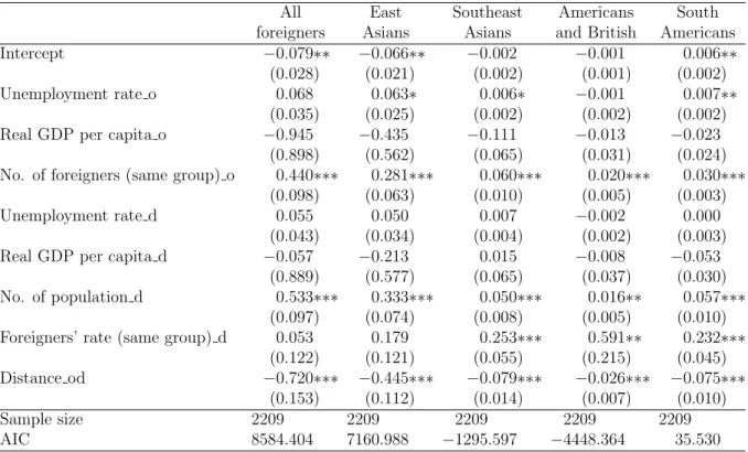 Table 4: OLS results for inter-prefectural migration models