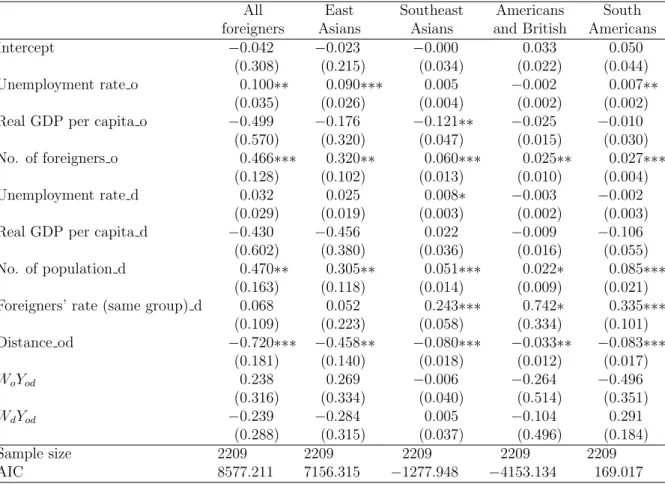 Table 5: S2SLS results for inter-prefectural migration models