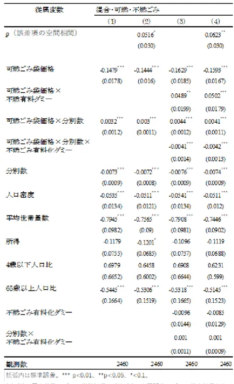 表  4  ごみ有料化による非資源ごみ（混合・可燃・不燃ごみ）排出量への影響：分別数 による影響の違い 