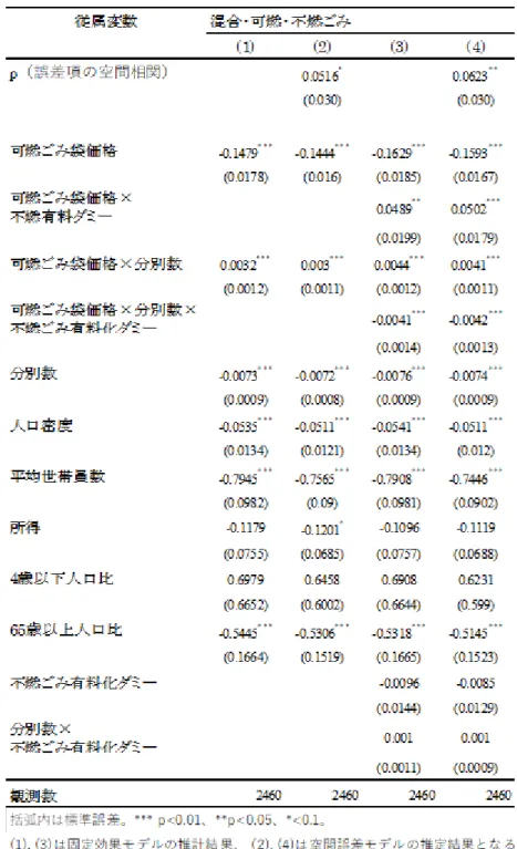 表 5 の(1)から(4)は、表 4 の(1)から(4)と同じように自治体の分別数が有料制による資源 ごみ排出量に与える影響を考慮するために可燃ごみ袋と分別数の交差項を加えたモデルの 推計結果である。推計結果から、ごみ袋価格は有意に正であったが、価格と分別数の交差項 