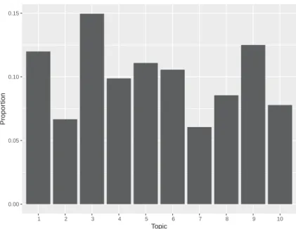 Table 1: Model comparison using log marginal density
