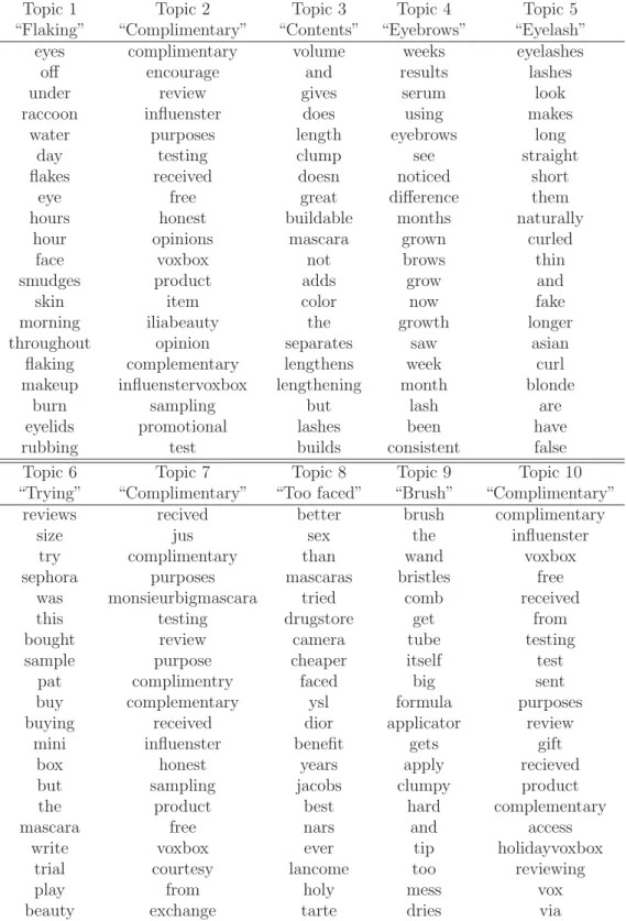 Table 2: Top 20 words in the proposed model