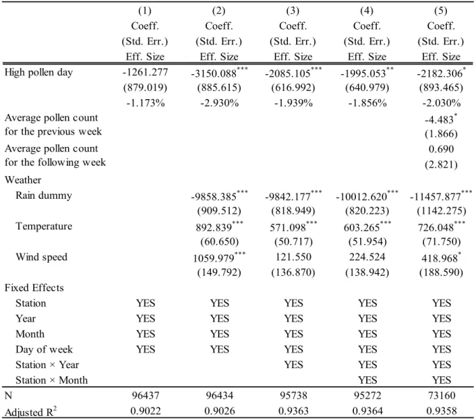 Table 2. Effects of daily high pollen on consumption expenditure in stores 
