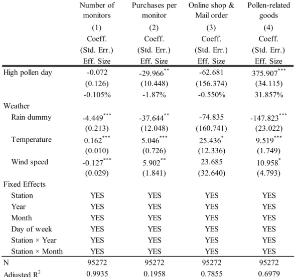Table 3. Effects of daily high pollen on other explained variables 