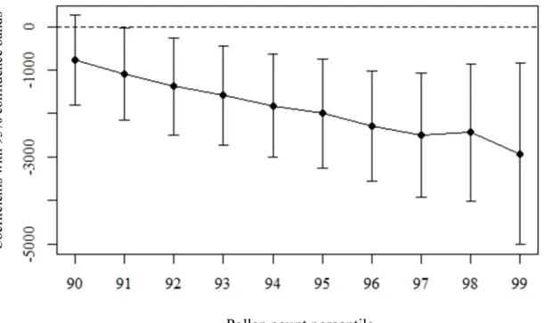 Figure 2. Sensitivity of the threshold for high pollen days 