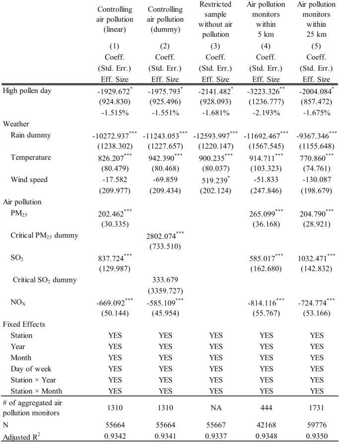 Table 5. Estimates when controlling for air pollution 