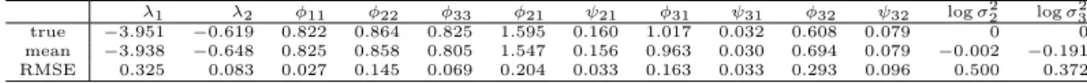 Table 1. The means and root mean squared errors of the Whittle estimators for tri-variate CARMA(2,1) random field in (8), which were evaluated by 100 simulations.