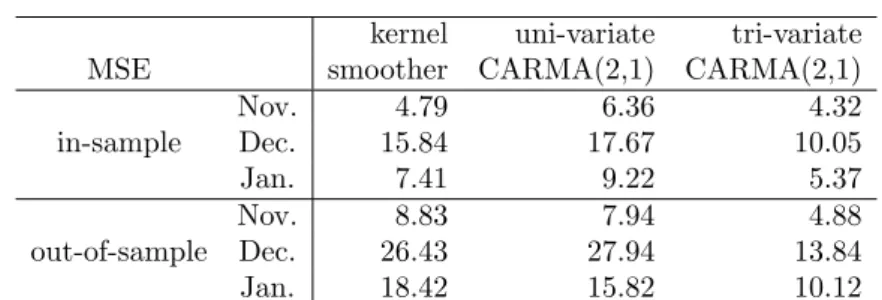 Table 3. Kriging MSE by the estimated tri-variate CARMA(2,1) random field in comparisons with those of the benchmarks of kernel smoother and univariate CARMA(2,1) random field.