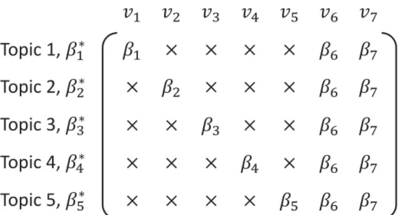 Figure 1: Labeled and non-labeled words for each topics