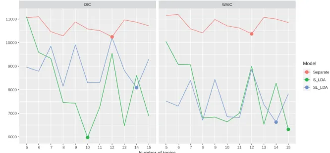 Figure 2: Values of DIC (left) and WAIC (right): Lines indicate comparison models, separate model (red), supervised LDA model (green), and proposed model (blue)