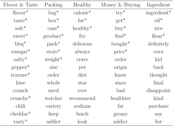 Table 2: Top 15 words in descending order of word distribution for each topic in supervised labeled LDA model (asterisks next to words indicate labeled words)
