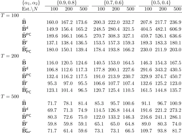 Table 1: Norm Loss (×1000) of SOFAR ( B), debiased-SOFAR ( b B b d ), PC ( B b PC ), re-sparsified SOFAR ( Bb r ) and sparsified PC ( Bb d PC ) estimators.