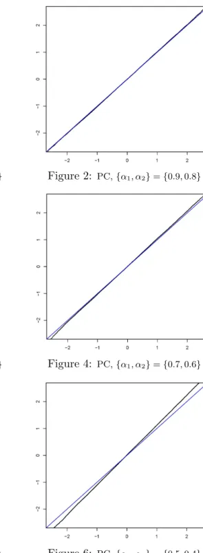 Figure 1: debiased SOFAR, {α 1 , α 2 } = {0.9, 0.8} Figure 2: PC, {α 1 , α 2 } = {0.9, 0.8}