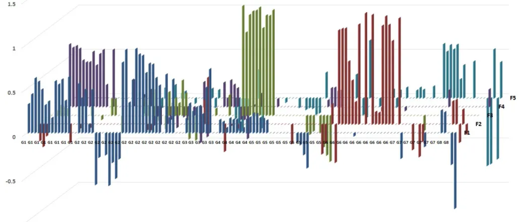 Figure 13: Bar-chart of the factor loadings estimates for each of 128 variables with the target FDR level 0.1