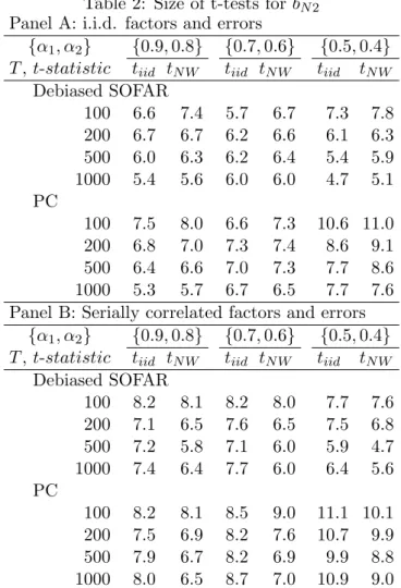 Table 2: Size of t-tests for ˆ b N2