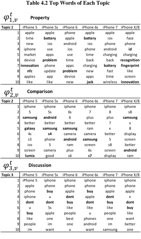 Table 4.2 Top Words of Each Topic  Topic 1Topic 2Topic 3