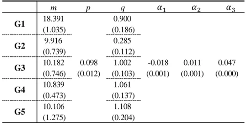 Table 4.5 Parameter Estimates 