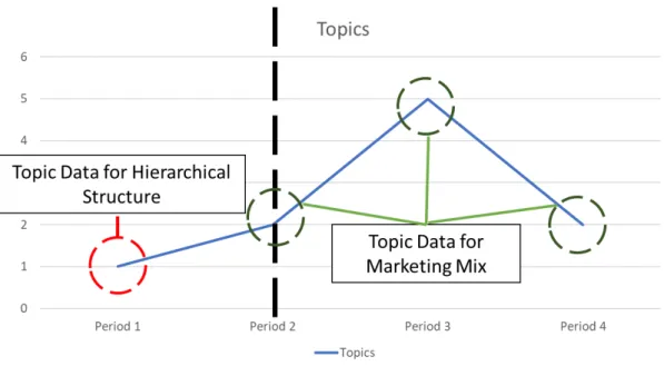 Fig. 3.1 Role of Social Media before and after Launch 