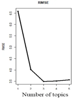 Fig. 4.2 Evaluating Number of Topics 