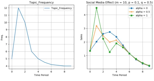 Fig. 5.2 Social Media Effect 