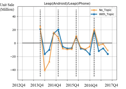 Fig. 5.4 Leapfrog Effect Comparison between iPhone and Android 