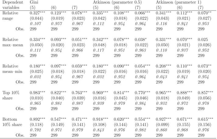 Table 2: Standard relative inequality measures and our relative inequality measures