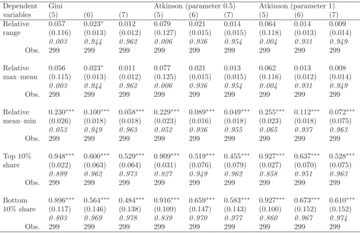 Table 4: Standard relative inequality measures and our relative inequality measures (without top-coding)