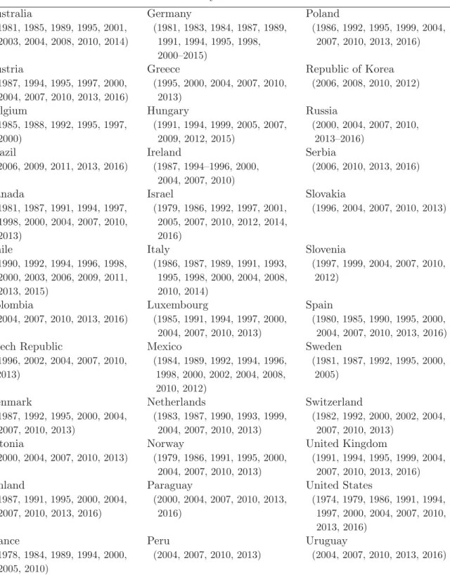 Table 5: Countries and years covered in the dataset