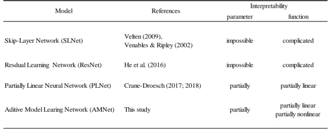 Table 3: Neural Networks and Interpretability 