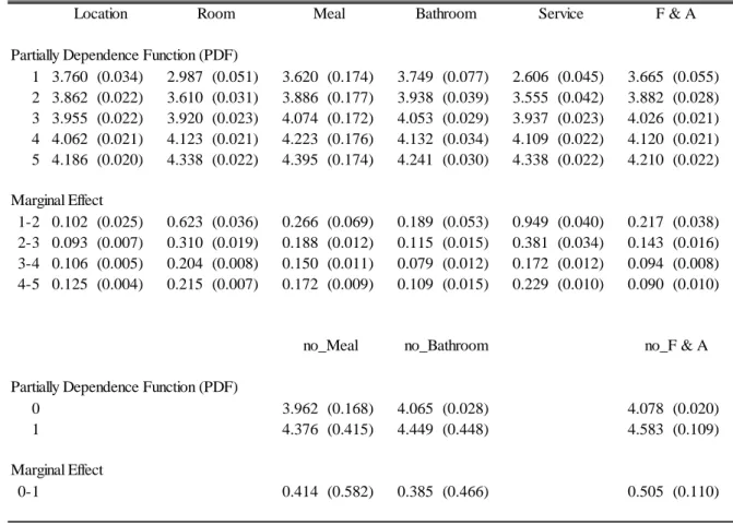 Table  7  and  Figure  6  in Appendix  I  report the  estimated  partial  dependence functions  and  marginal  effects for the attribute ratings  by G-AMNet (V)